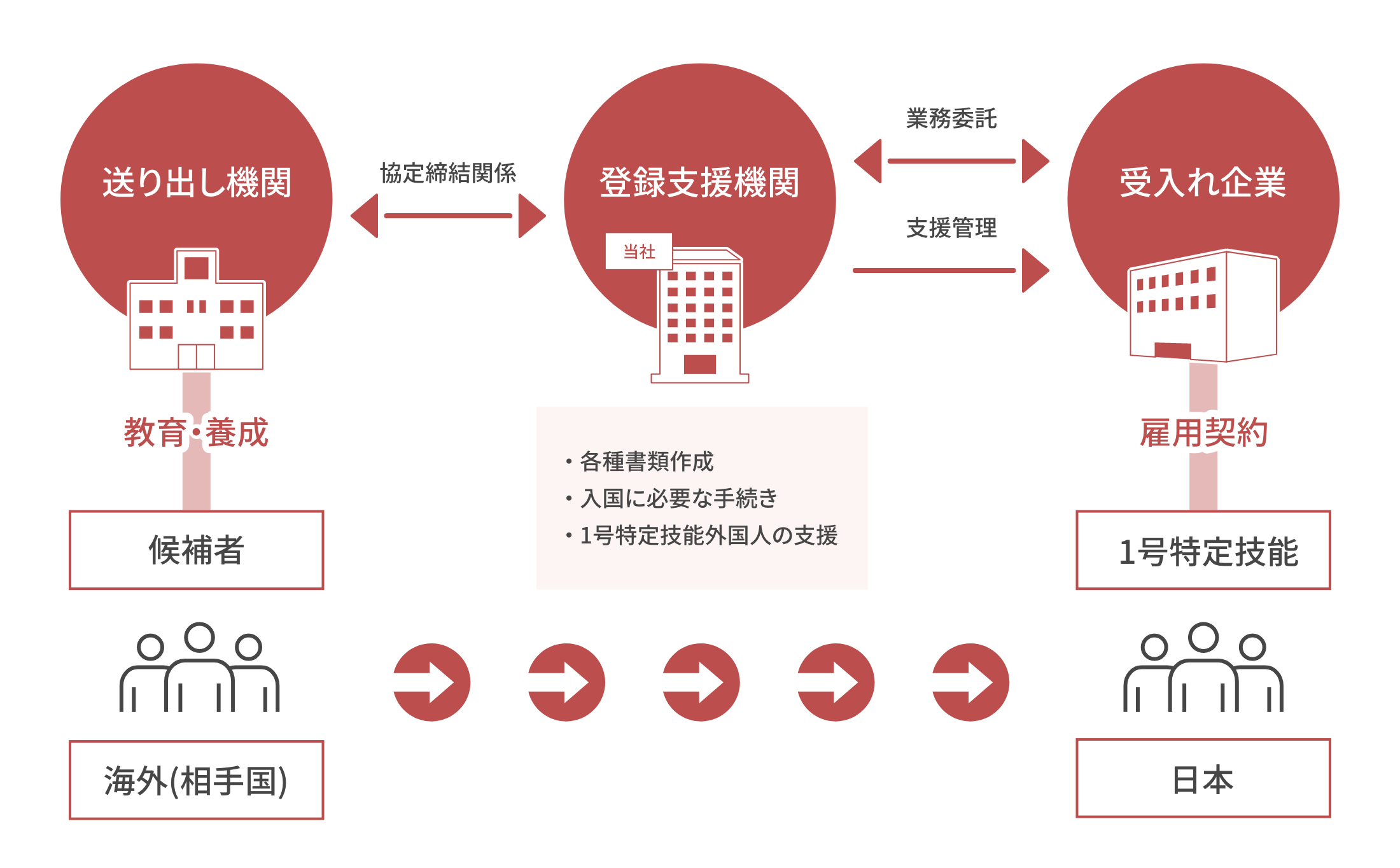 外国人特定技能サポートイメージ図